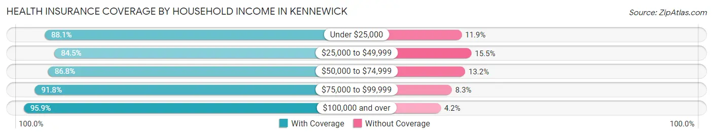 Health Insurance Coverage by Household Income in Kennewick