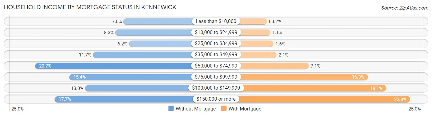 Household Income by Mortgage Status in Kennewick