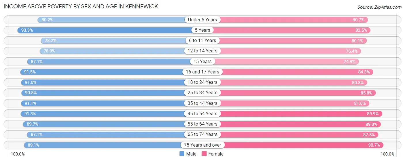 Income Above Poverty by Sex and Age in Kennewick