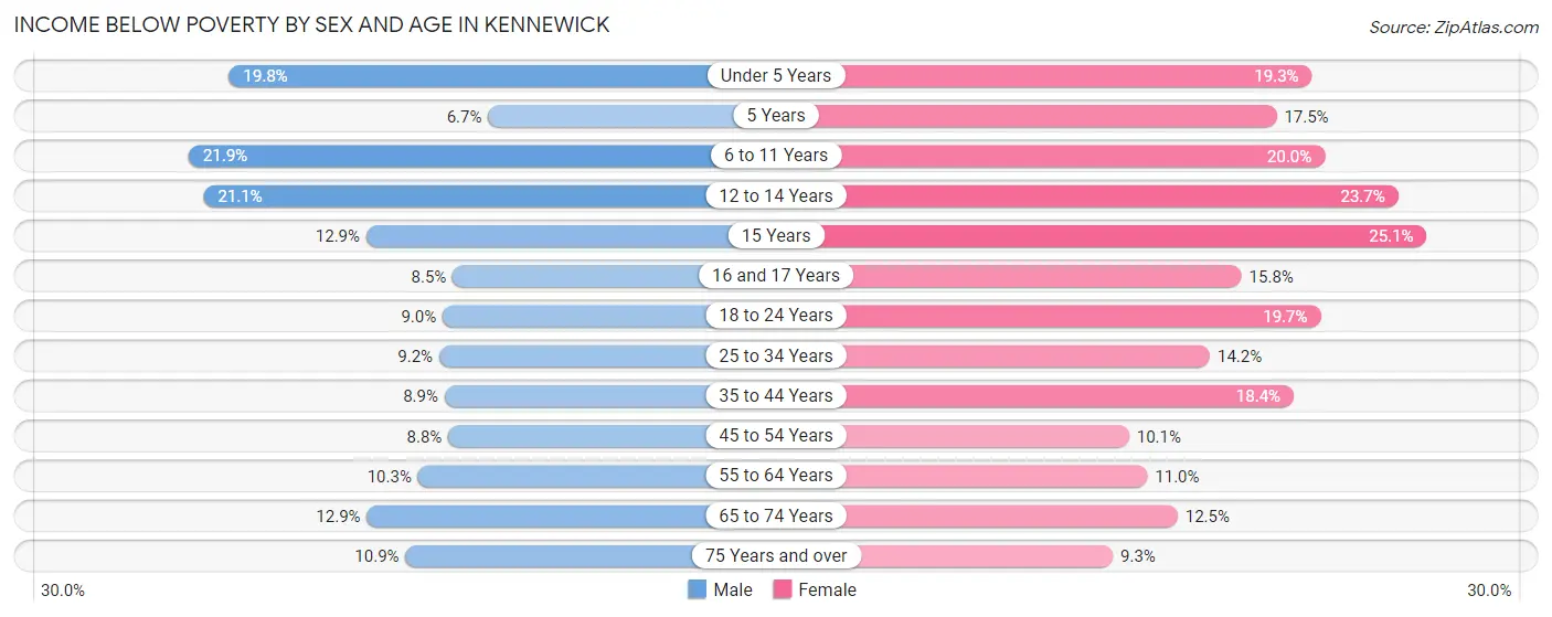 Income Below Poverty by Sex and Age in Kennewick