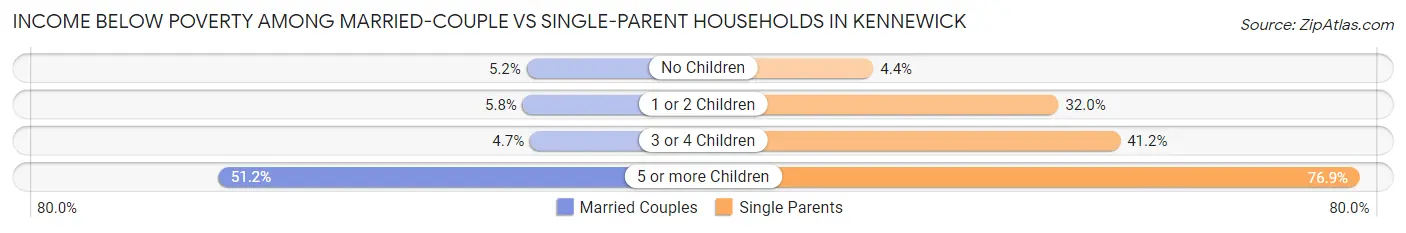 Income Below Poverty Among Married-Couple vs Single-Parent Households in Kennewick