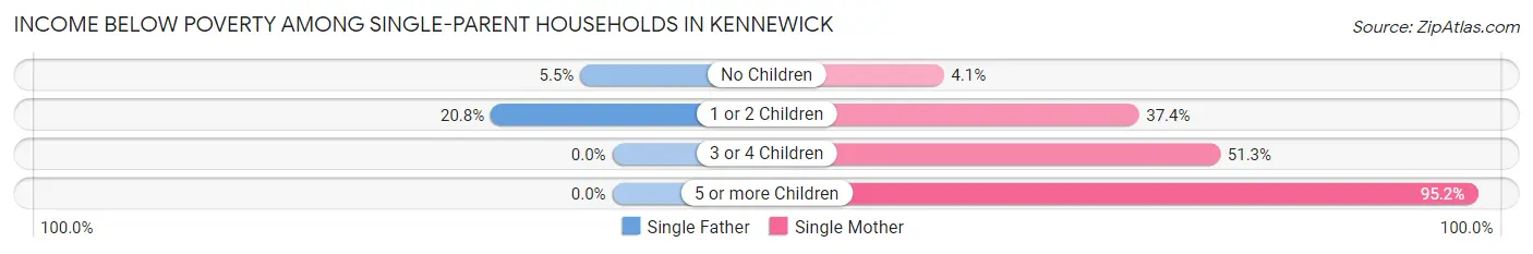 Income Below Poverty Among Single-Parent Households in Kennewick