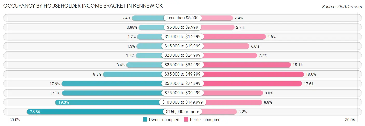 Occupancy by Householder Income Bracket in Kennewick