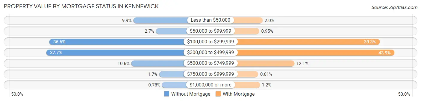 Property Value by Mortgage Status in Kennewick