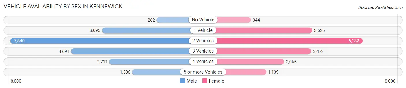 Vehicle Availability by Sex in Kennewick
