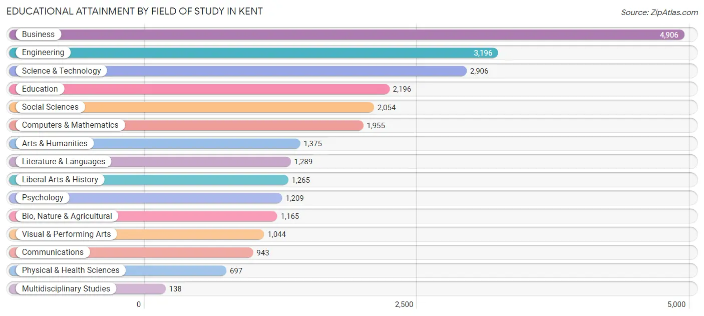 Educational Attainment by Field of Study in Kent