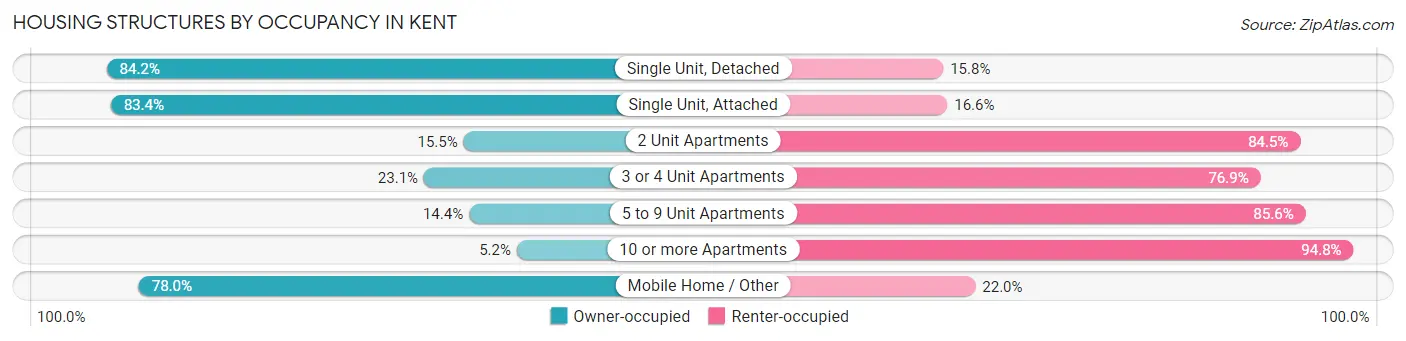 Housing Structures by Occupancy in Kent