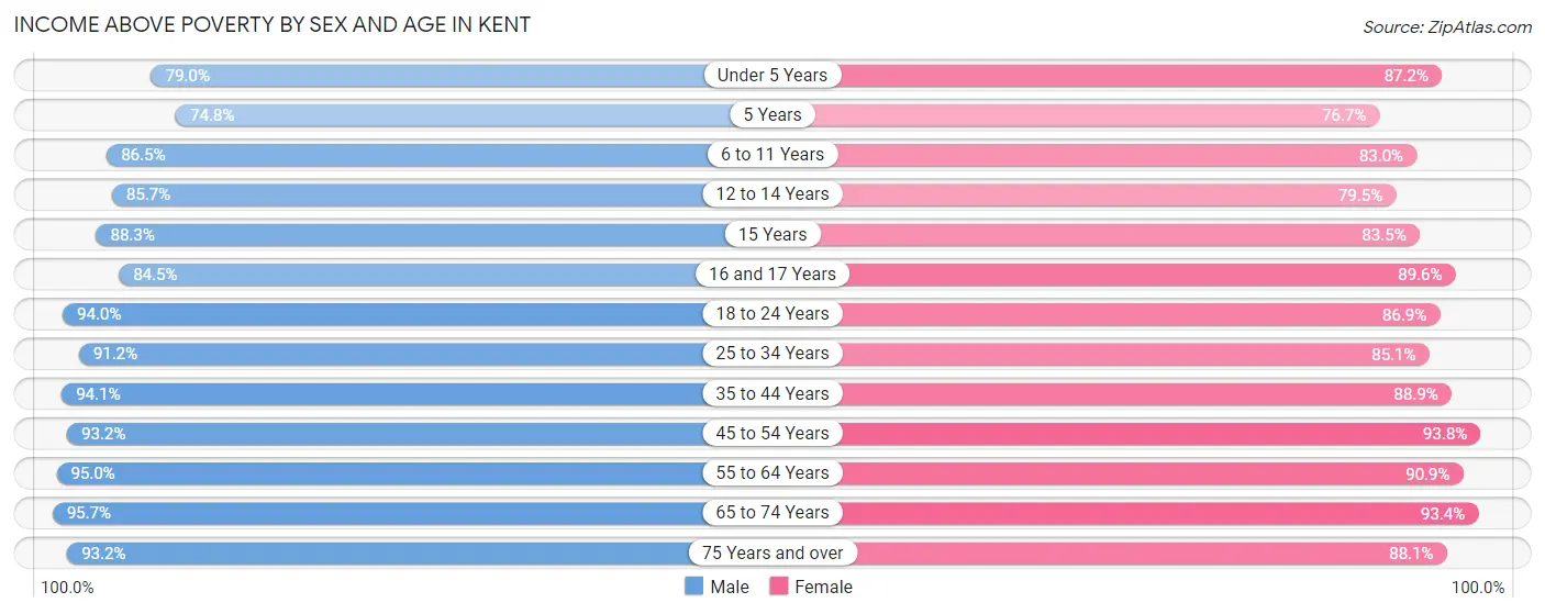 Income Above Poverty by Sex and Age in Kent