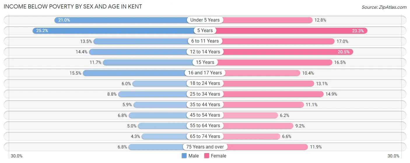 Income Below Poverty by Sex and Age in Kent