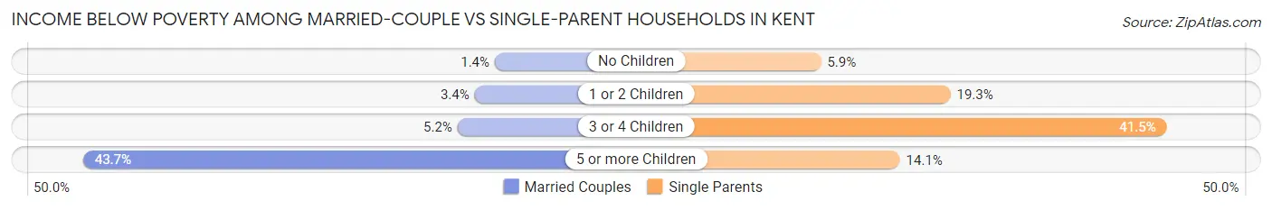 Income Below Poverty Among Married-Couple vs Single-Parent Households in Kent