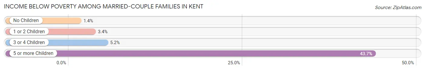 Income Below Poverty Among Married-Couple Families in Kent