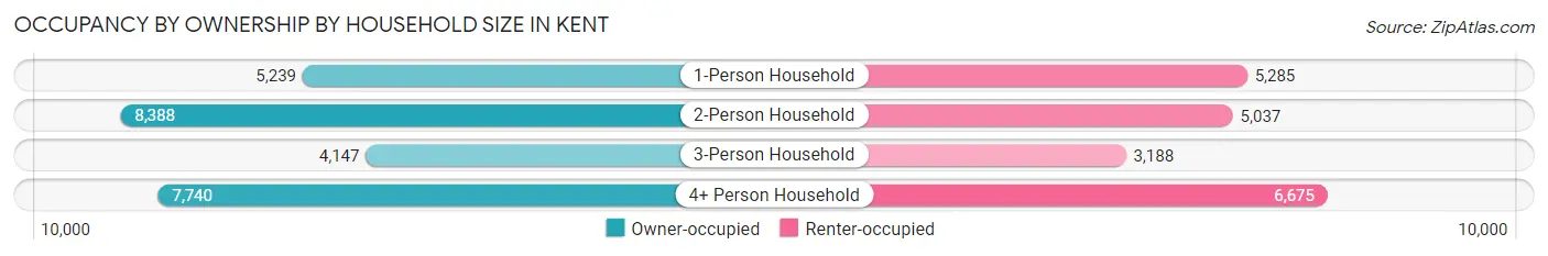 Occupancy by Ownership by Household Size in Kent