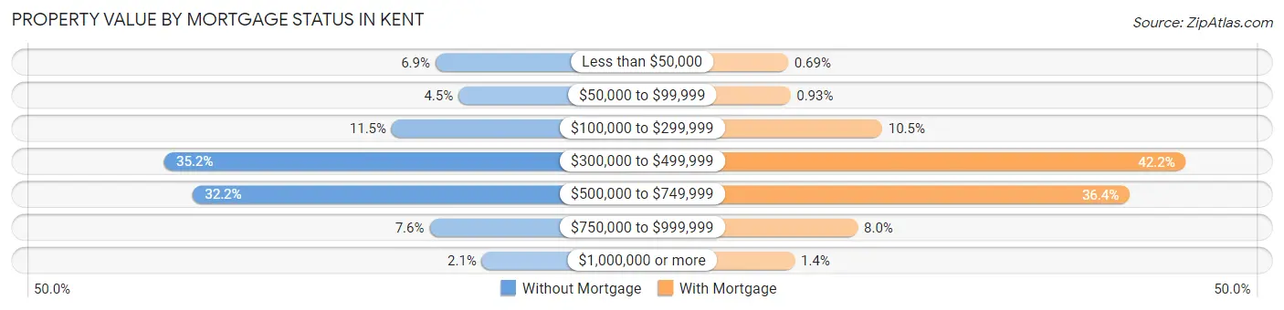 Property Value by Mortgage Status in Kent