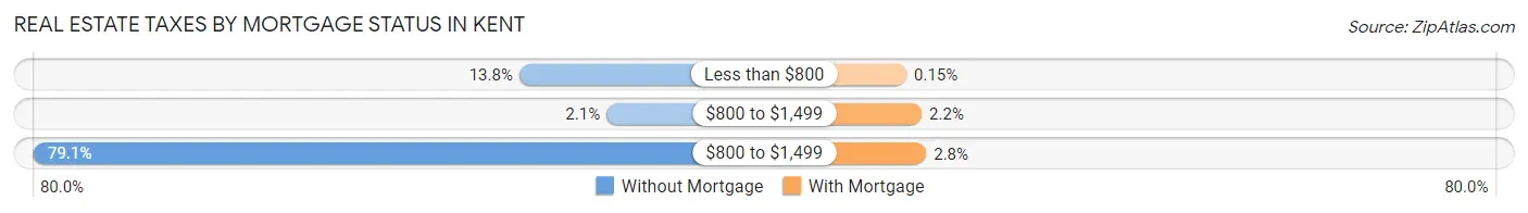 Real Estate Taxes by Mortgage Status in Kent