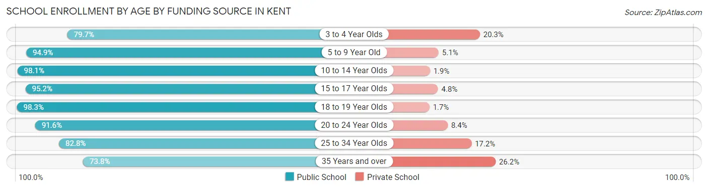 School Enrollment by Age by Funding Source in Kent