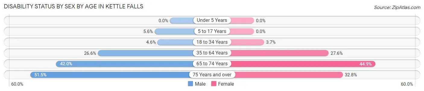 Disability Status by Sex by Age in Kettle Falls