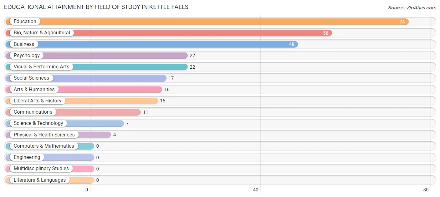 Educational Attainment by Field of Study in Kettle Falls