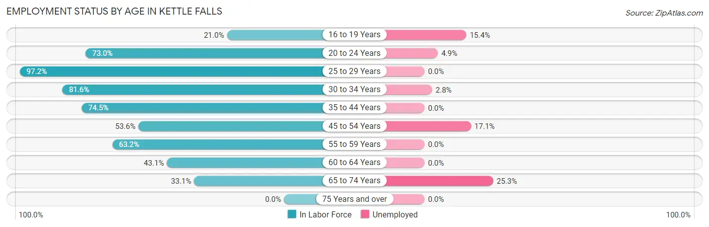 Employment Status by Age in Kettle Falls