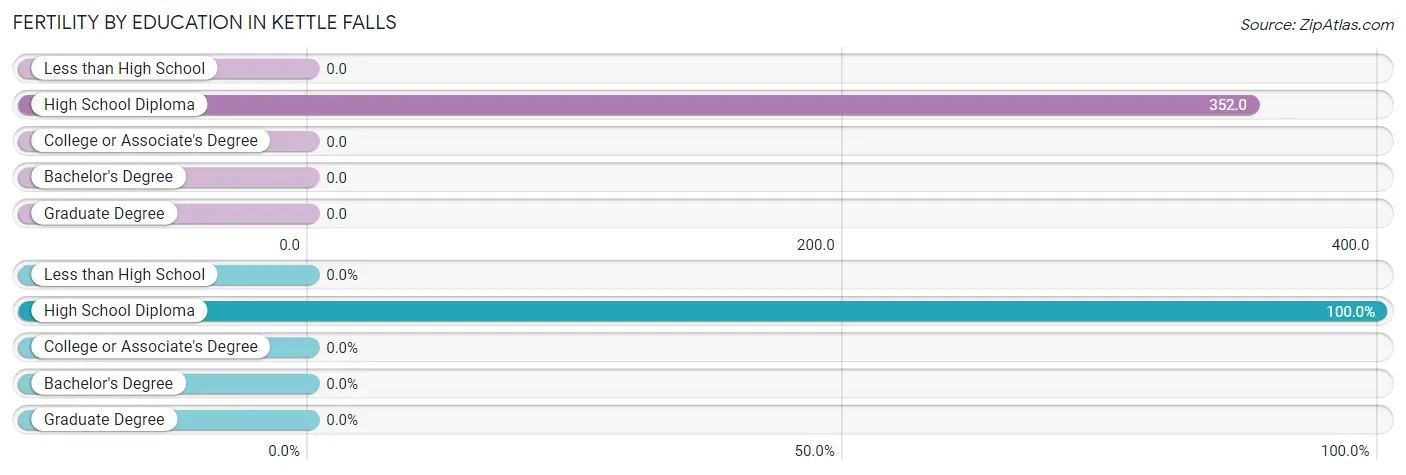 Female Fertility by Education Attainment in Kettle Falls