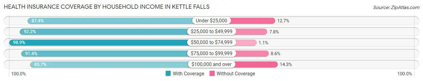 Health Insurance Coverage by Household Income in Kettle Falls