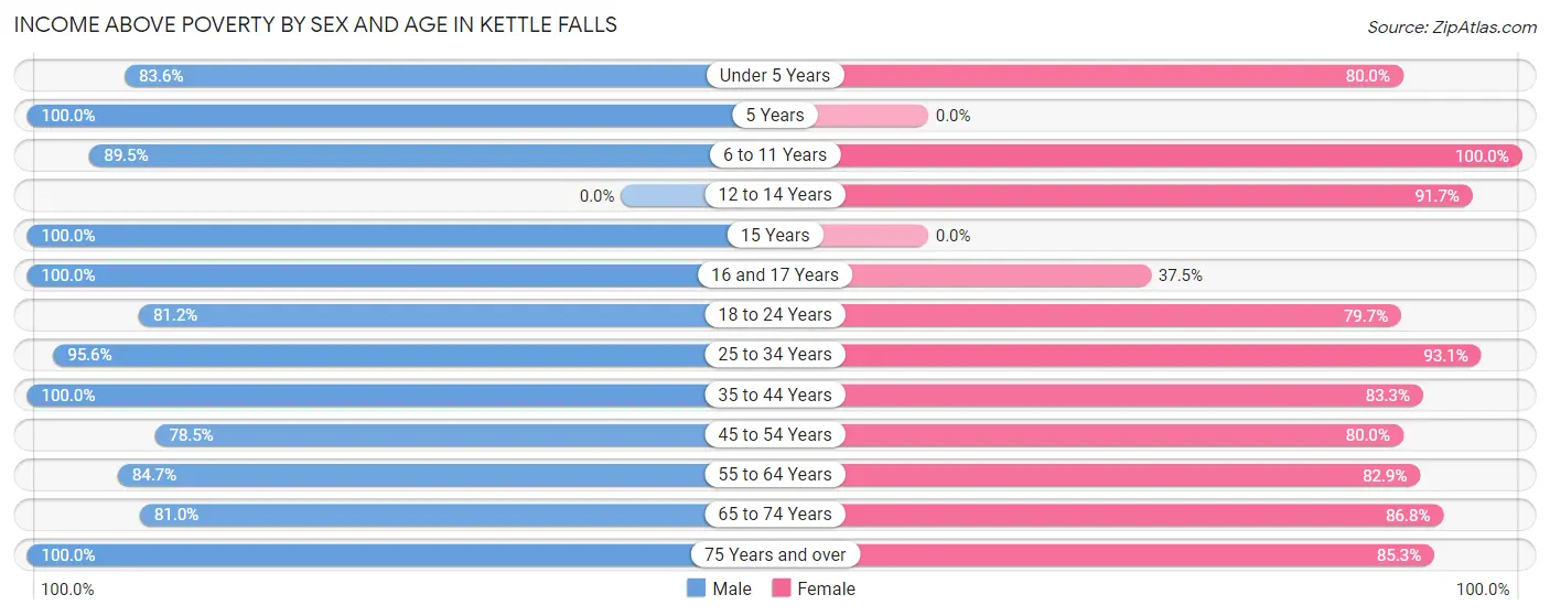 Income Above Poverty by Sex and Age in Kettle Falls