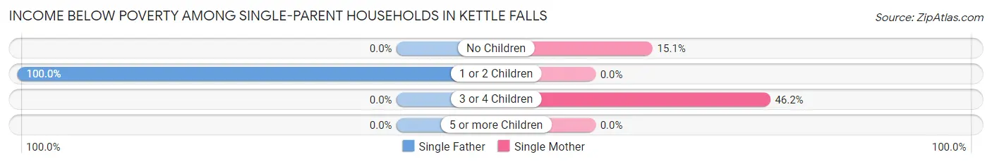 Income Below Poverty Among Single-Parent Households in Kettle Falls