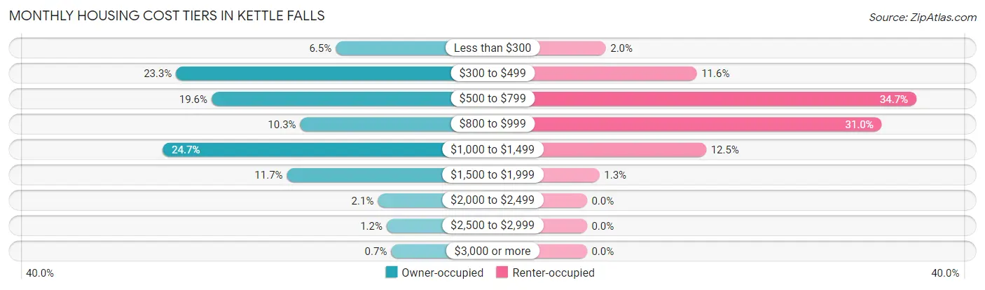 Monthly Housing Cost Tiers in Kettle Falls