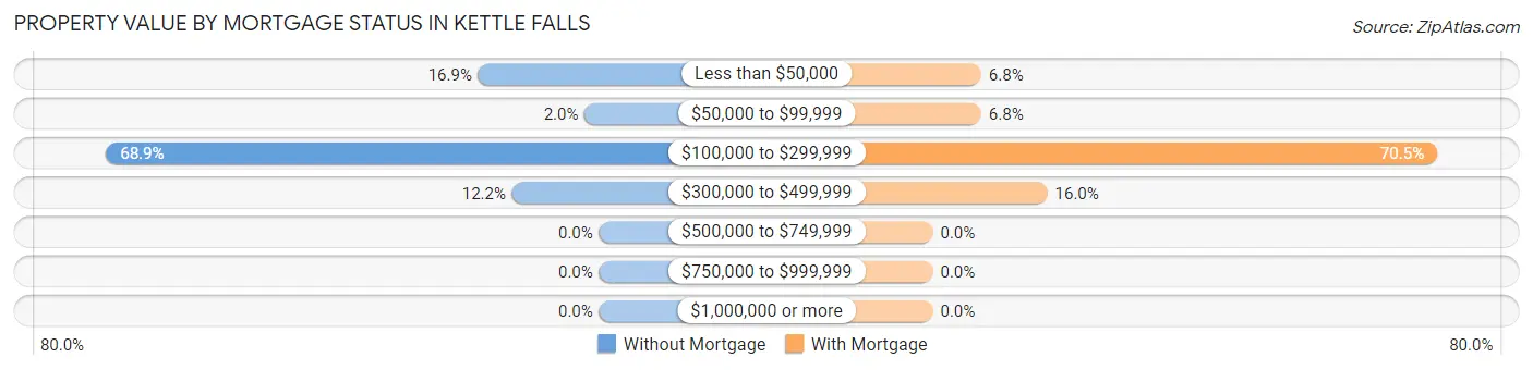 Property Value by Mortgage Status in Kettle Falls