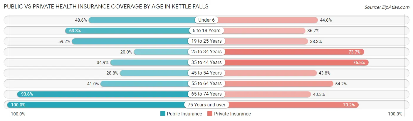 Public vs Private Health Insurance Coverage by Age in Kettle Falls
