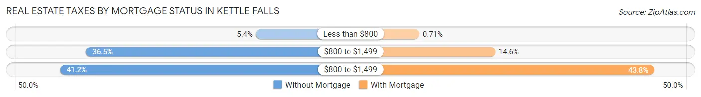Real Estate Taxes by Mortgage Status in Kettle Falls