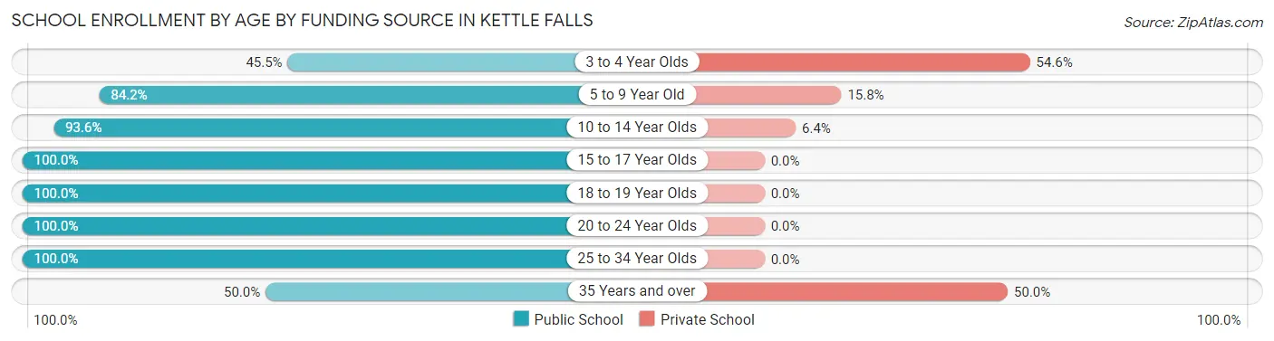 School Enrollment by Age by Funding Source in Kettle Falls