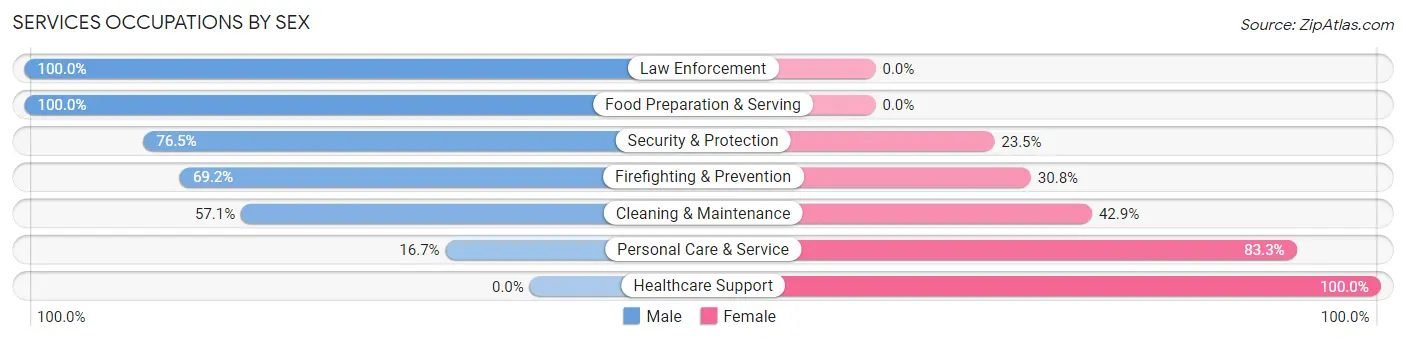 Services Occupations by Sex in Kettle Falls