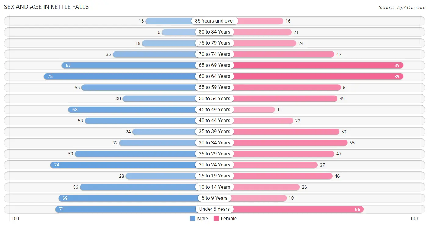 Sex and Age in Kettle Falls