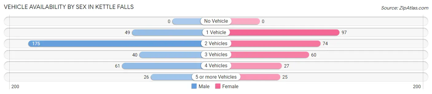 Vehicle Availability by Sex in Kettle Falls