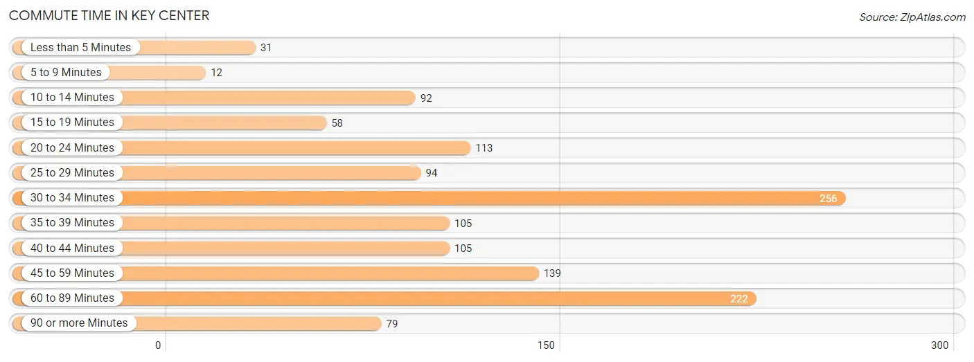 Commute Time in Key Center