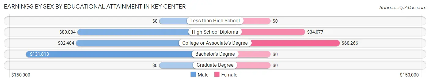 Earnings by Sex by Educational Attainment in Key Center