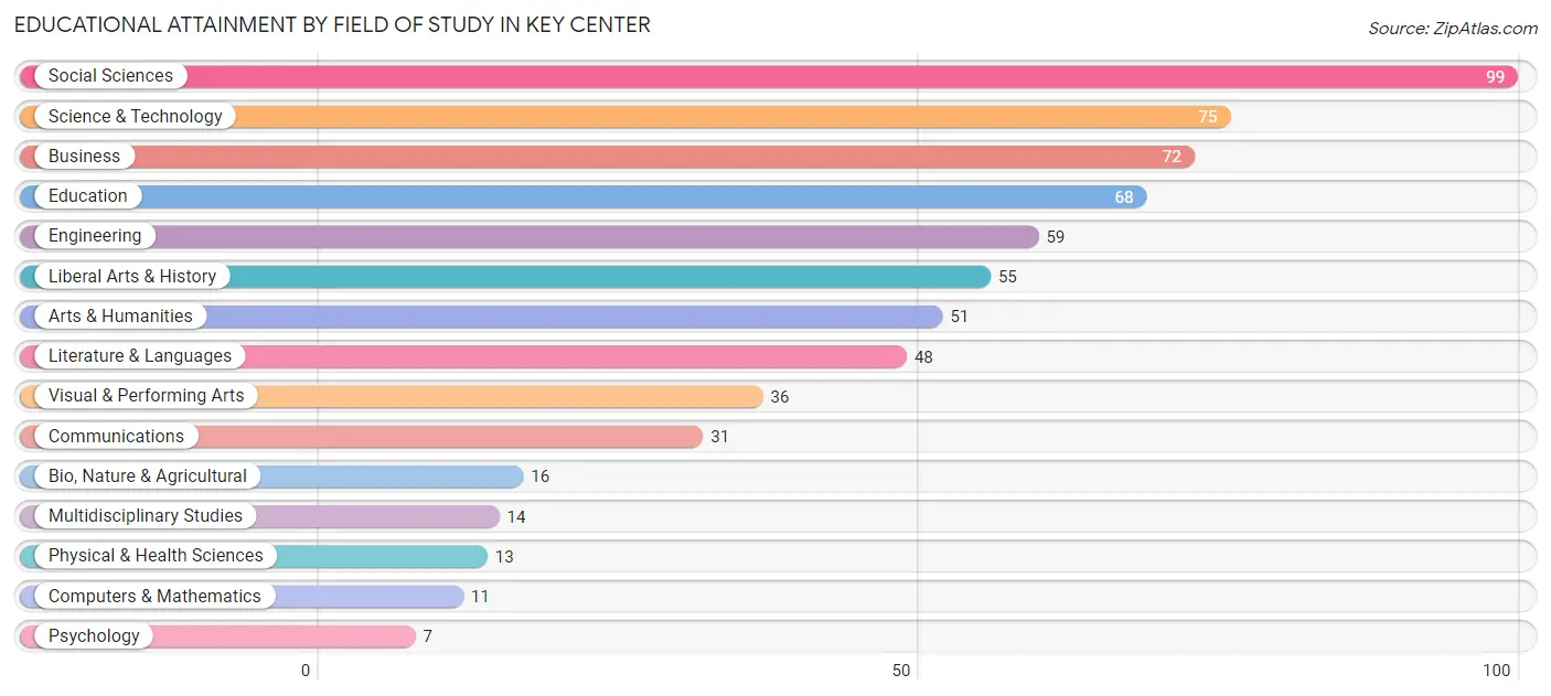 Educational Attainment by Field of Study in Key Center
