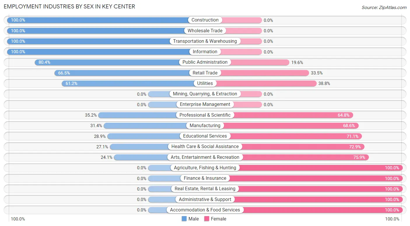 Employment Industries by Sex in Key Center