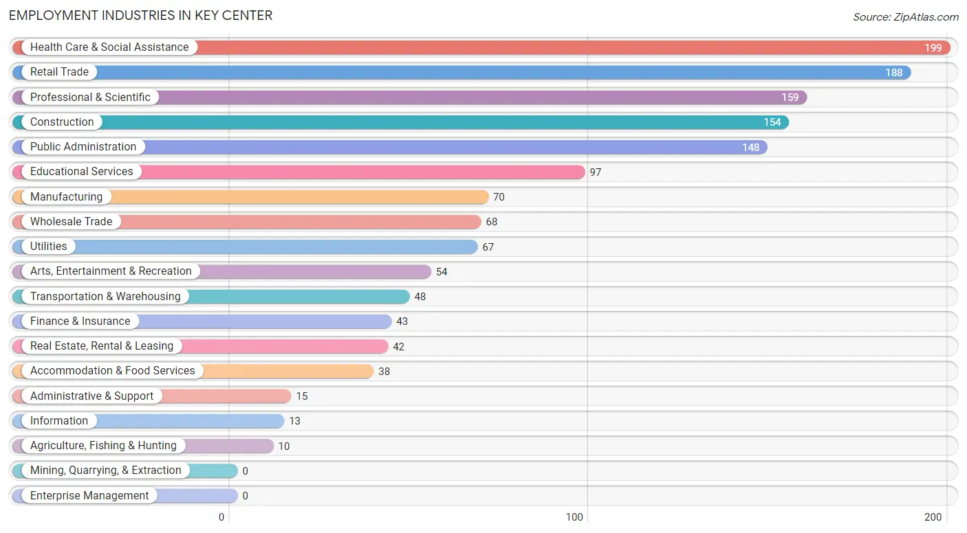 Employment Industries in Key Center