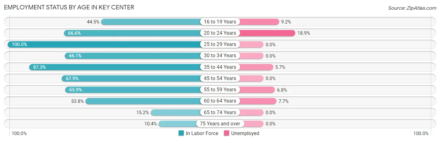 Employment Status by Age in Key Center