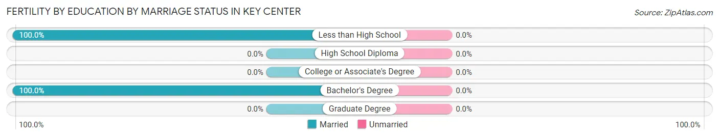 Female Fertility by Education by Marriage Status in Key Center