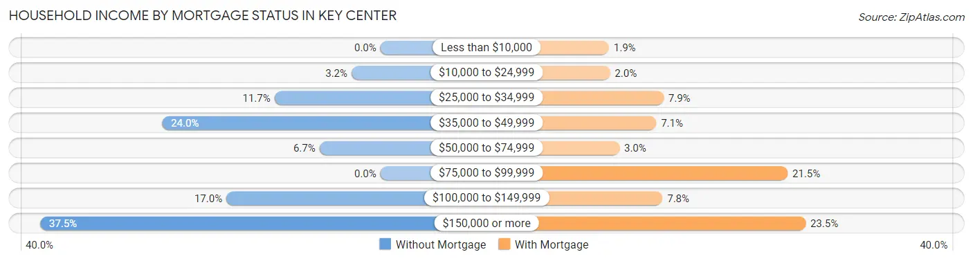 Household Income by Mortgage Status in Key Center