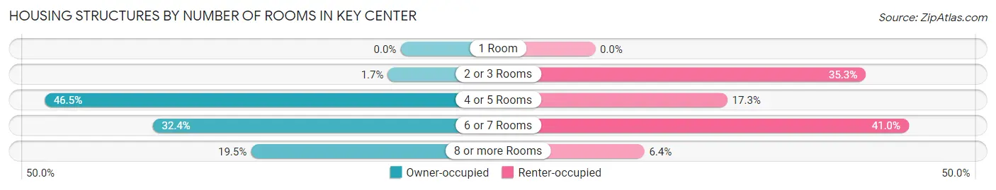 Housing Structures by Number of Rooms in Key Center