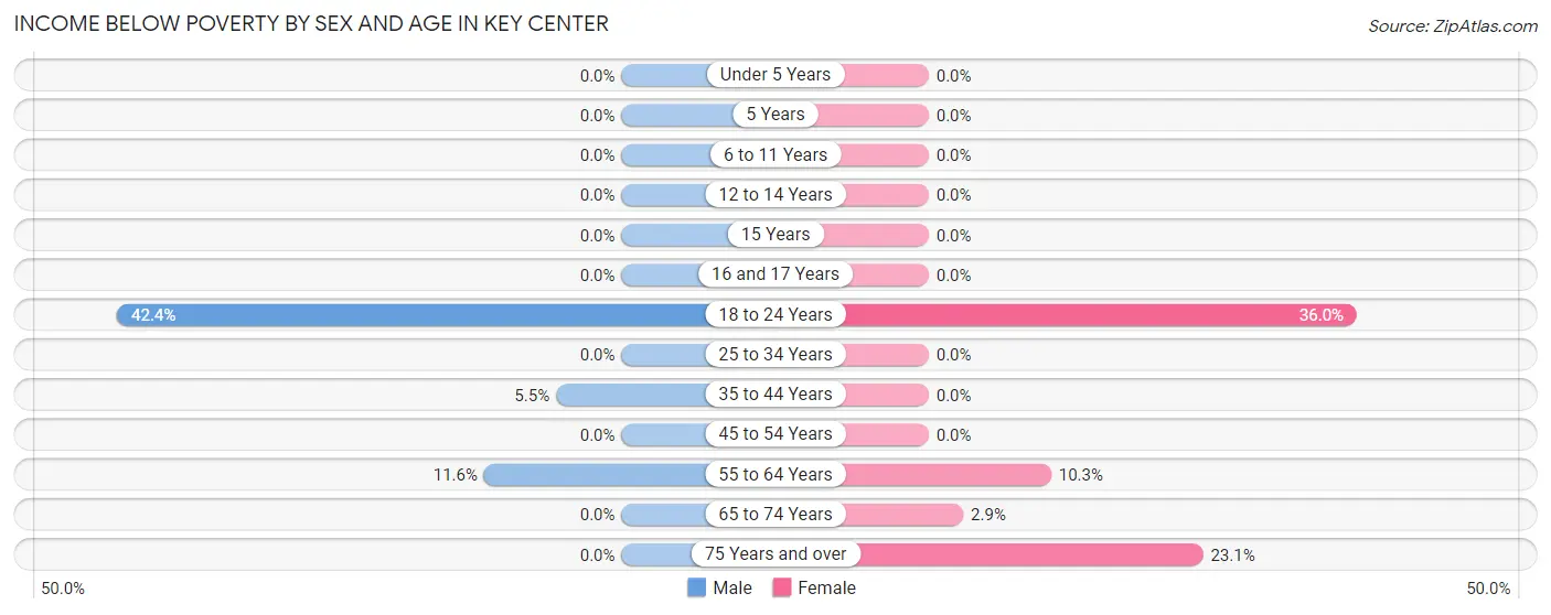 Income Below Poverty by Sex and Age in Key Center