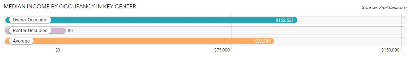 Median Income by Occupancy in Key Center