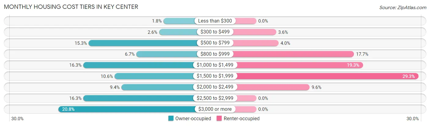 Monthly Housing Cost Tiers in Key Center