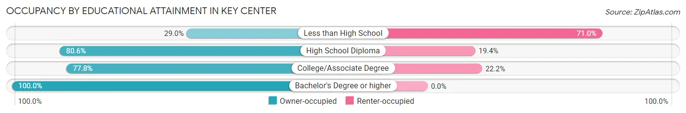 Occupancy by Educational Attainment in Key Center