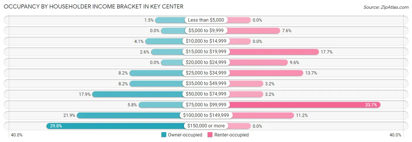 Occupancy by Householder Income Bracket in Key Center