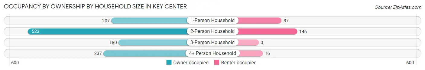 Occupancy by Ownership by Household Size in Key Center