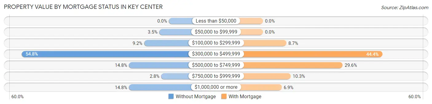 Property Value by Mortgage Status in Key Center